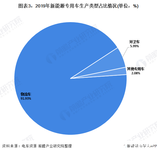 图表3：2019年新能源专用车生产类型占比情况(单位：%)