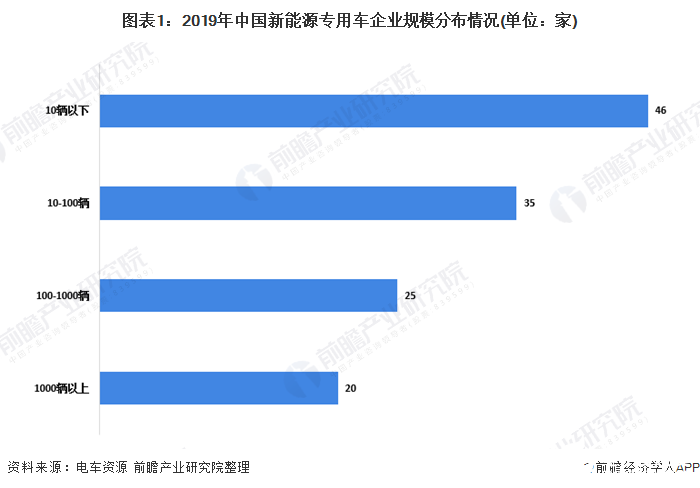 图表1：2019年中国新能源专用车企业规模分布情况(单位：家)