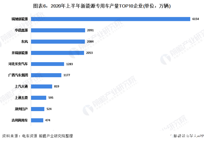 图表6：2020年上半年新能源专用车产量TOP10企业(单位：万辆)