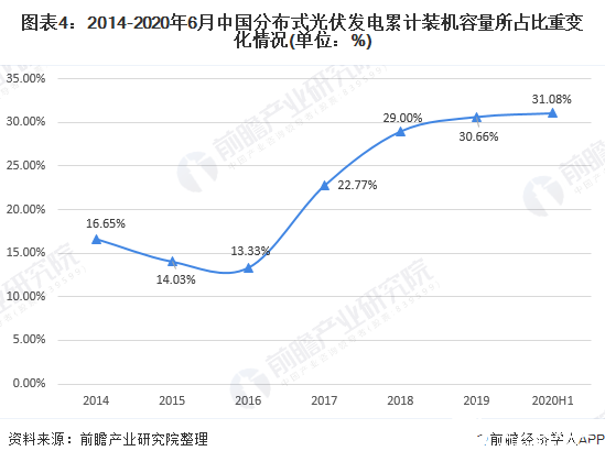 图表4：2014-2020年6月中国分布式光伏发电累计装机容量所占比重变化情况(单位：%)