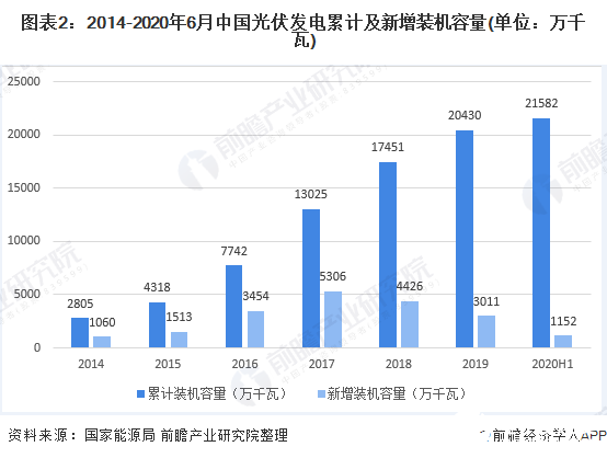 图表2：2014-2020年6月中国光伏发电累计及新增装机容量(单位：万千瓦)