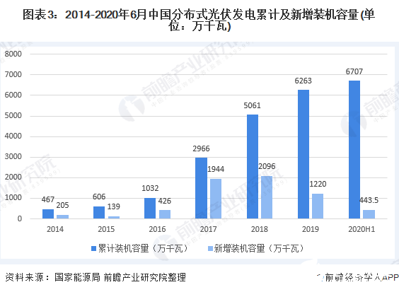 图表3：2014-2020年6月中国分布式光伏发电累计及新增装机容量(单位：万千瓦)