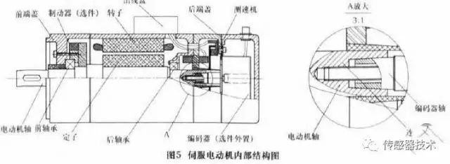 编码器