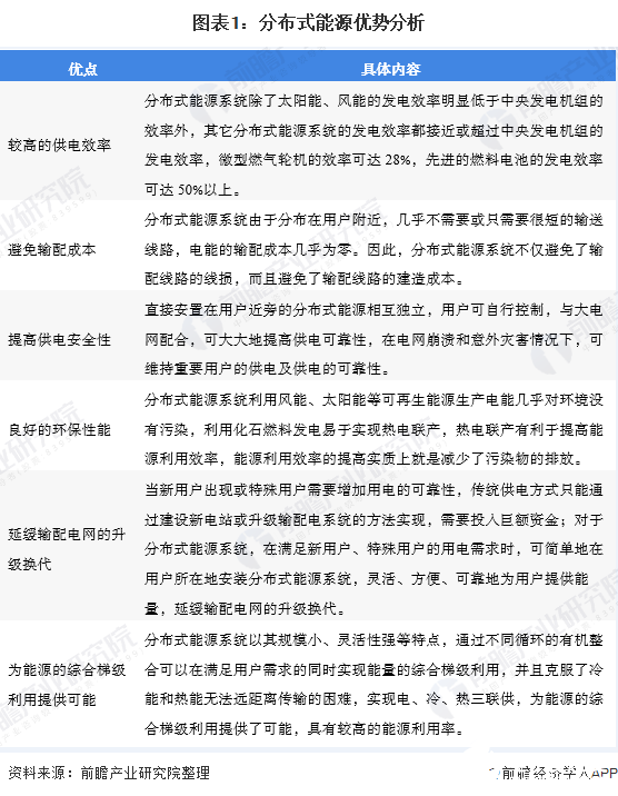 我國加大分布式能源行業(yè)建設，促進能源消費結構調整升級