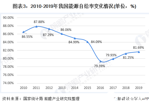 图表3：2010-2019年我国能源自给率变化情况(单位：%)