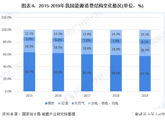 图表4：2015-2019年我国能源消费结构变化情况(单位：%)