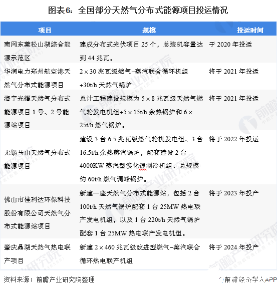 圖表6：全國部分天然氣分布式能源項目投運情況