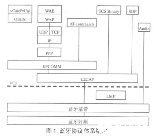 无线技术