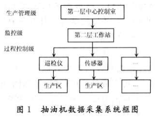 采用DCS集中分散型控制系統(tǒng)實(shí)現(xiàn)抽油機(jī)數(shù)據(jù)采集系統(tǒng)的應(yīng)用方案