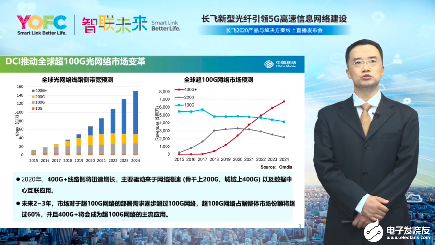 中国移动李允博:新型G.654.E光纤的优质性能有利于全光组网