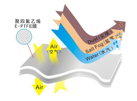 聚四氟乙烯防水透气膜在电子产品中有着广泛的应用