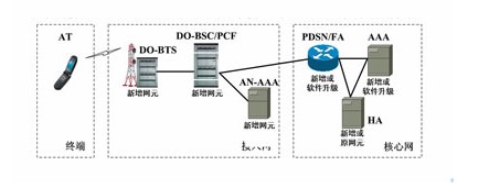 关于中国联通CDMA20001x网络的特点