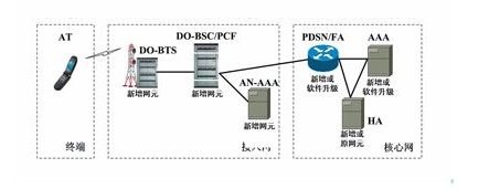 网络建设