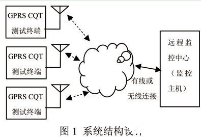 基于三星S3C2410处理器实现GPRSDT／CQT测试系统的设计