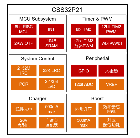 TWS充電倉SOC芯片問世！芯海CSS32P21亮相亞洲藍牙耳機展