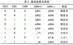 调制器