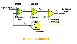 Delta-Sigma转换器和ADS1232芯片的工作原理和应用分析