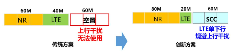深圳移动在5G网络中部署华为专属辅载波方案