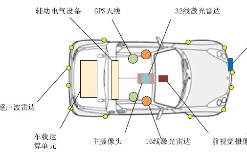 为什么将GPS 天线与激光雷达布置在车辆顶部？