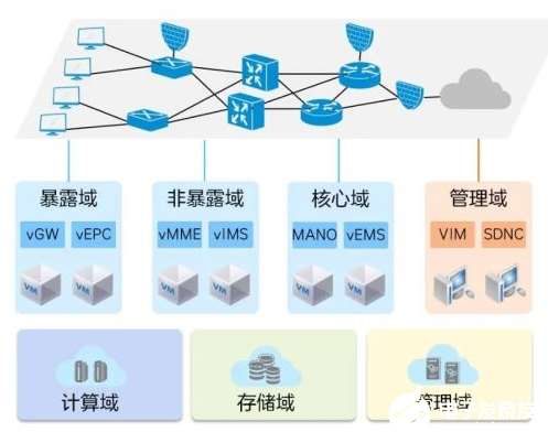 灵活开放的5G电信云网络，大大提高安全性