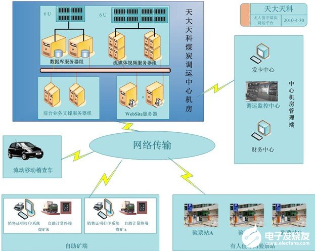 矿端无人值守煤炭调运系统的搭建和应用优势分析