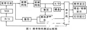 低频段数字式频率特性测试仪的特性功能和实现设计