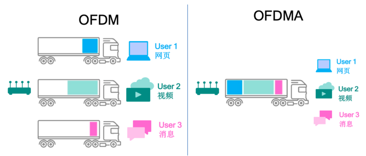 为什么说Wi-Fi6和5G有同样举足轻重的地位?