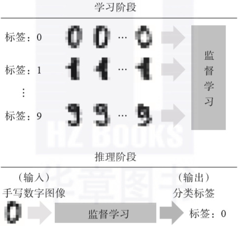 詳談機(jī)器學(xué)習(xí)及其三大分類