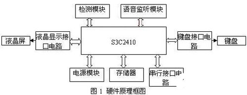 基于S3C2410微控制器的2M传输口测试系统的设计与实现