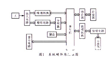 关于单片机的测频范围和误差分析