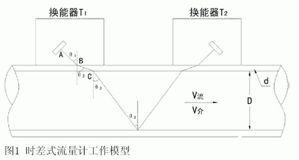 时差式流量计环鸣法的设计确定和问题解决