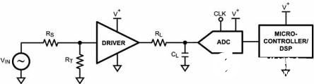 三种不同的ADC驱动器架构和应用分析