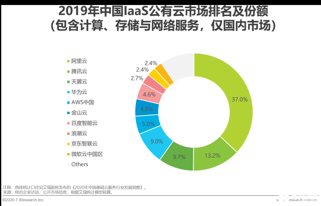 國內(nèi)整體云服務(wù)市場(chǎng)最高增速達(dá)57.1%，中國電信蟬聯(lián)中國市場(chǎng)第三