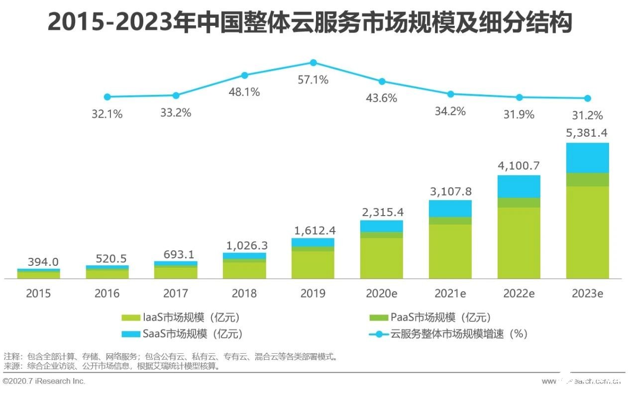 國(guó)內(nèi)整體云服務(wù)市場(chǎng)最高增速達(dá)57.1%，中國(guó)電信蟬聯(lián)中國(guó)市場(chǎng)第三