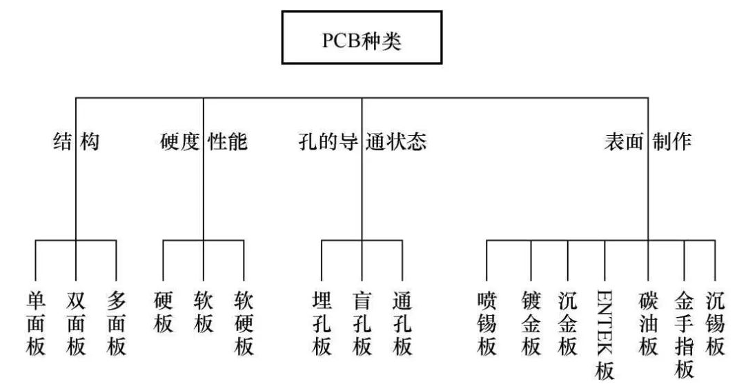 分析印刷電路板PCB工藝選型的目的