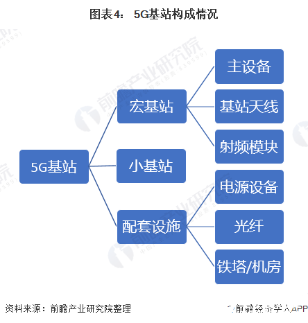 圖表4： 5G基站構成情況