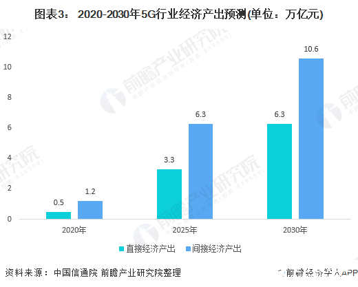 图表3： 2020-2030年5G行业经济产出预测(单位：万亿元)
