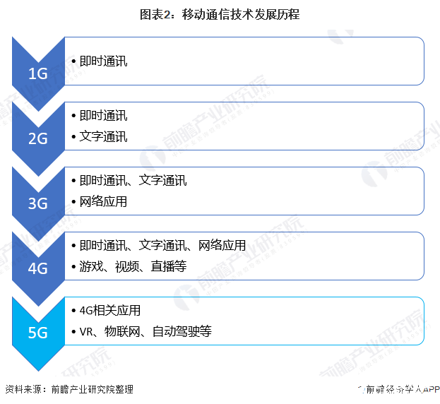 图表2：移动通信技术发展历程