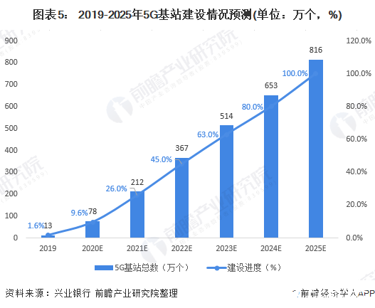 图表5： 2019-2025年5G基站建设情况预测(单位：万个，%)