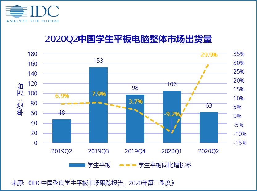 中国学生平板市场强势复苏，Q2季度市场出货量同比增长 29.9%