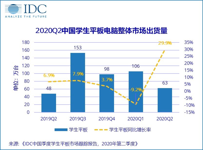 中國學生平板市場強勢復蘇，Q2季度市場出貨量同比增長 29.9%