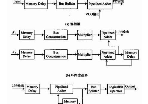 基于FPGA实现及硬件测试介绍