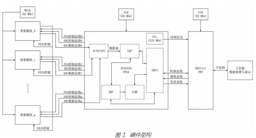 数据采集