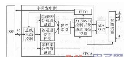 PGA內邏輯和DSP的程序設計及實現功能