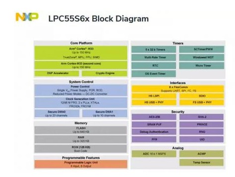 LPC5500为一款专为物联网安全应用而设计的通用 MCU？