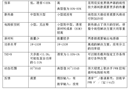 基于D类技术和产品在便携式产品中的应用优势