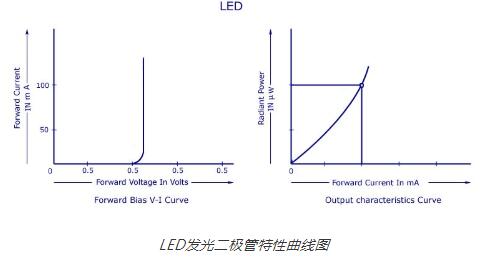 LED发光二极管基础知识(结构_符号_特性_优缺点)