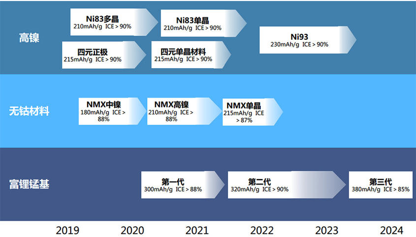 解读电动汽车动力电池的现状发展：无钴/叠片/CTP