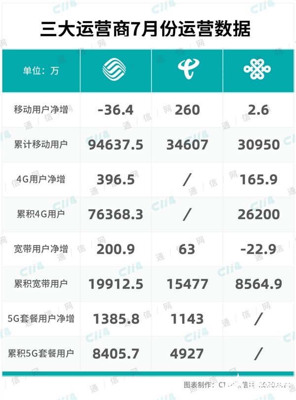 联通的移动用户数今年累计减少892.1万,宽带用户净增数也出现下滑