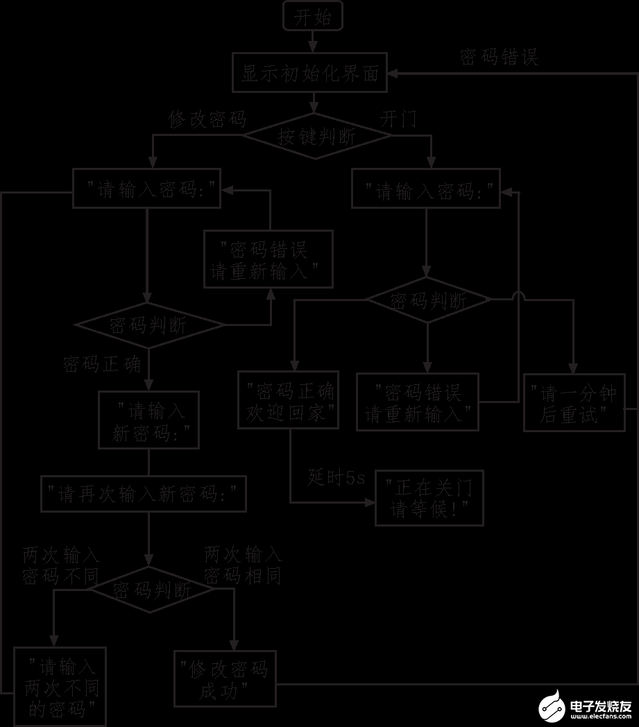 液晶显示流程图